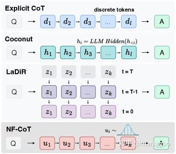 NF-CoT：当 LLM 的思维链不再是文字，而是连续概率流 - 知乎