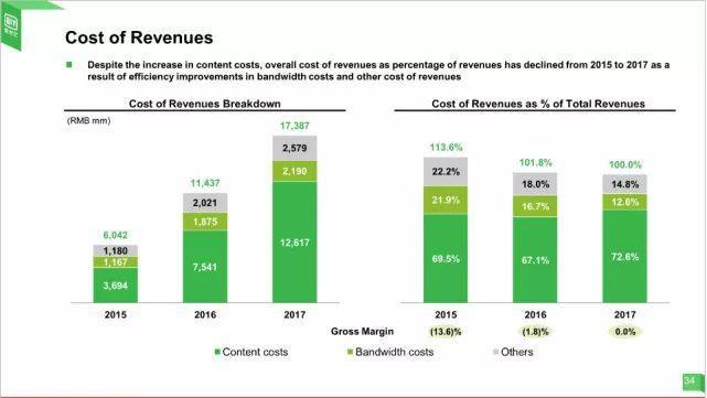 B站爱奇艺上市路演PPT:核心运营与财务数据曝