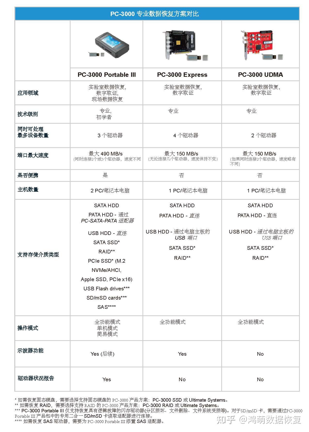 Pc3000 Xt PC-3000 Portable III、PC-3000 Express、PC-3000 UDMA 有哪些区别? - 知乎