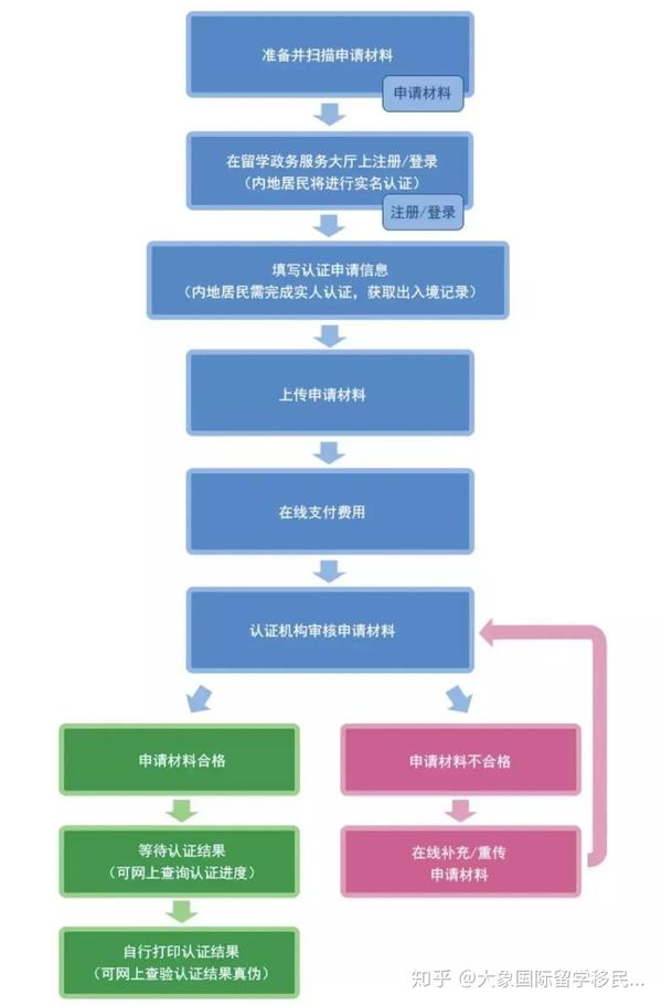 手把手教你办理《国（境）外学历学位认证》留学生回国就业、落户、资格考必备！