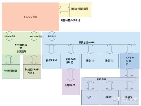 fpu負責浮點運算 通用寄存器組 專用寄存器)控制器(指令控制器