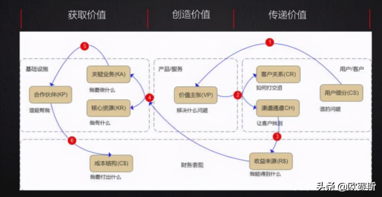 商業模式的本質