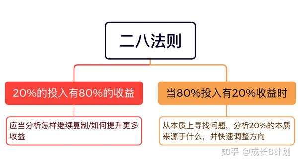 思维模型第2⃣️讲:二八法则 - 知乎