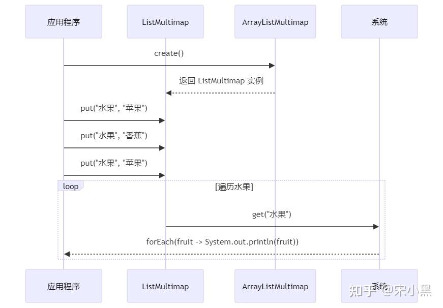 Guava中的多值映射Multimap的深入分析 - 知乎