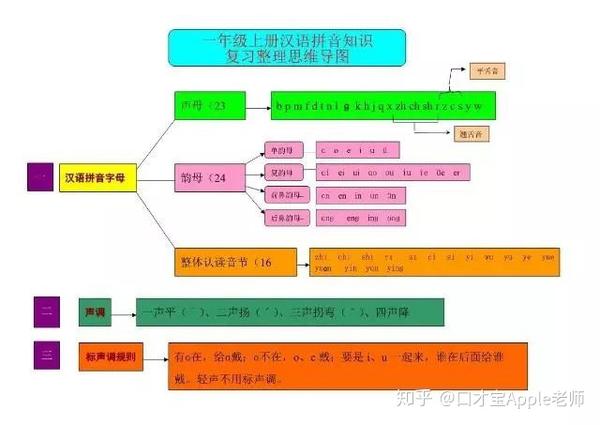 专业的拼音字音纠正,语文教科书挂钩,植入思维导图模式学习语商法!