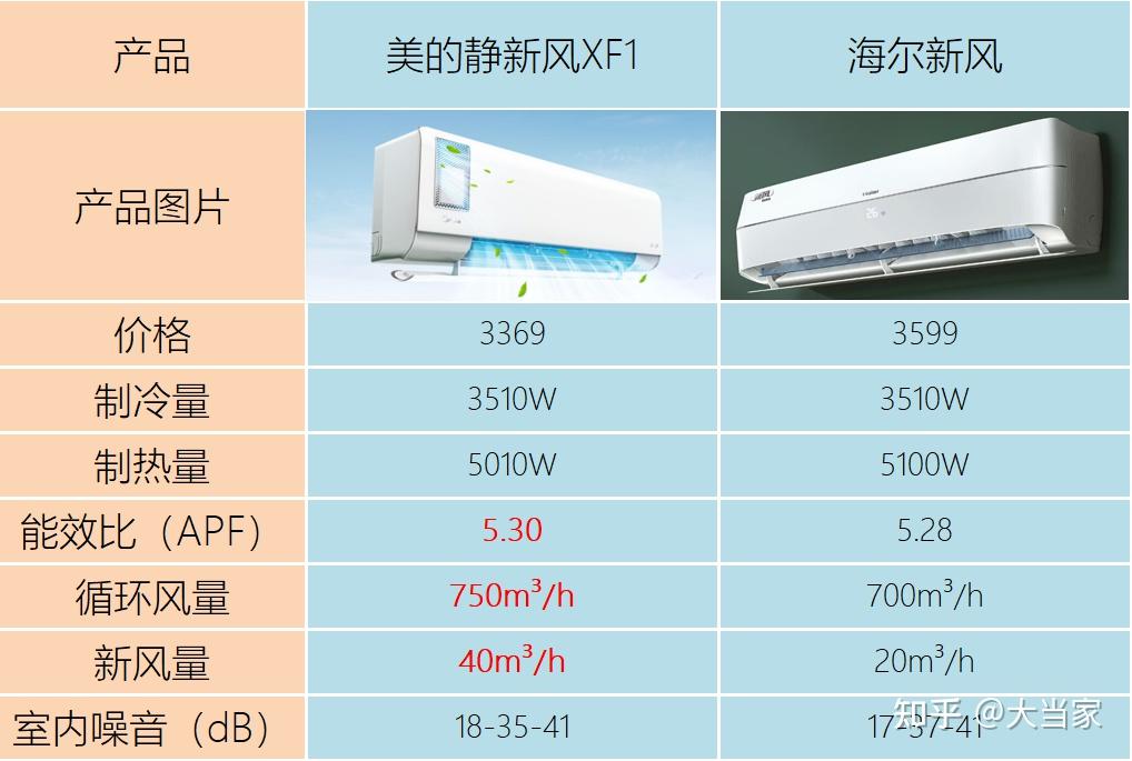 美的,海尔热门新风空调对比 - 知乎