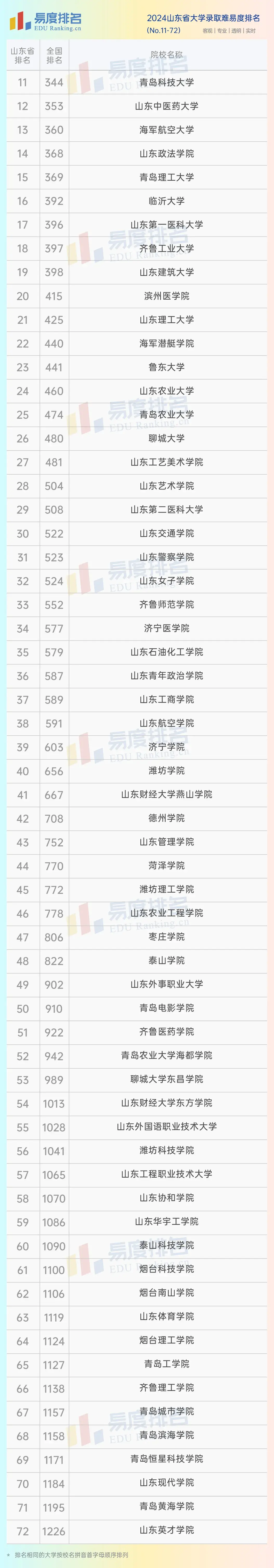 2024山东省大学排名:72所院校上榜,临大进步飞速上升71名!