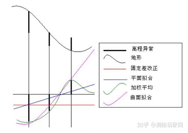 关于GPS高程拟合模型,这些知识你要知道 - 知乎