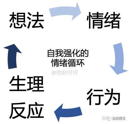 你陷进情绪的漩涡了吗 认知行为疗法详解 知乎