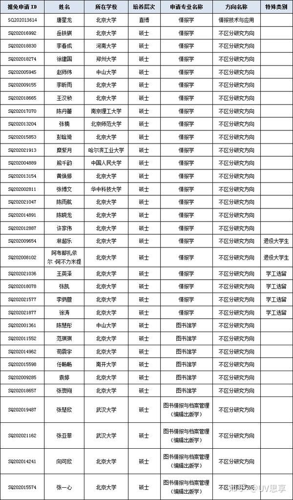 複試名單北京大學信息管理系接收2021年推薦免試研究生複試名單