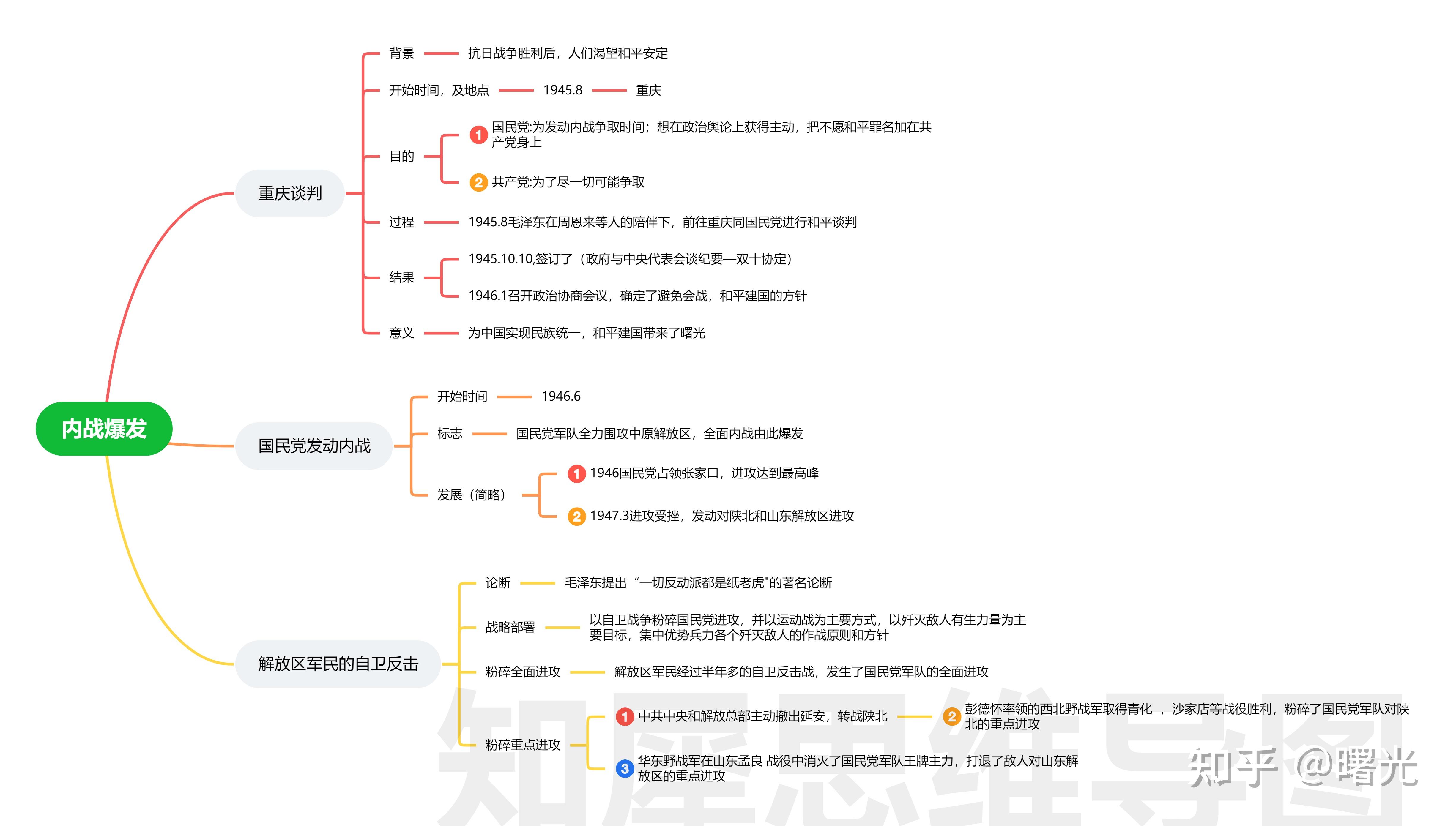 国共内战思维导图图片