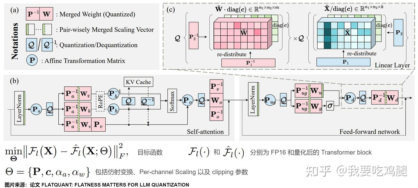 FlatQuant整体架构图