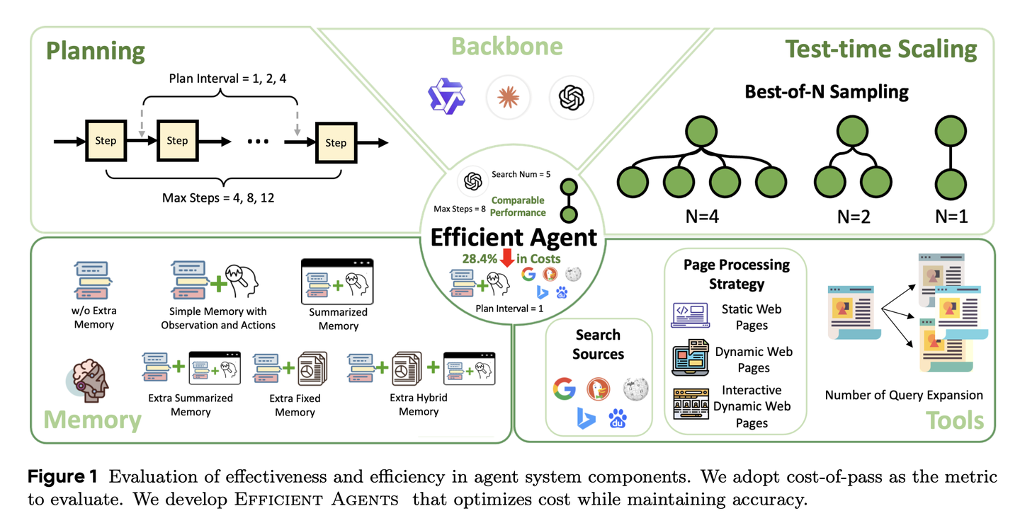 [206] Efficient Agents:专注于性价比的agent框架 - 知乎