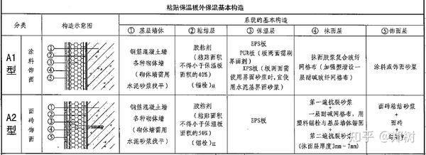 房屋外墻外保溫施工做法規范及步驟圖解