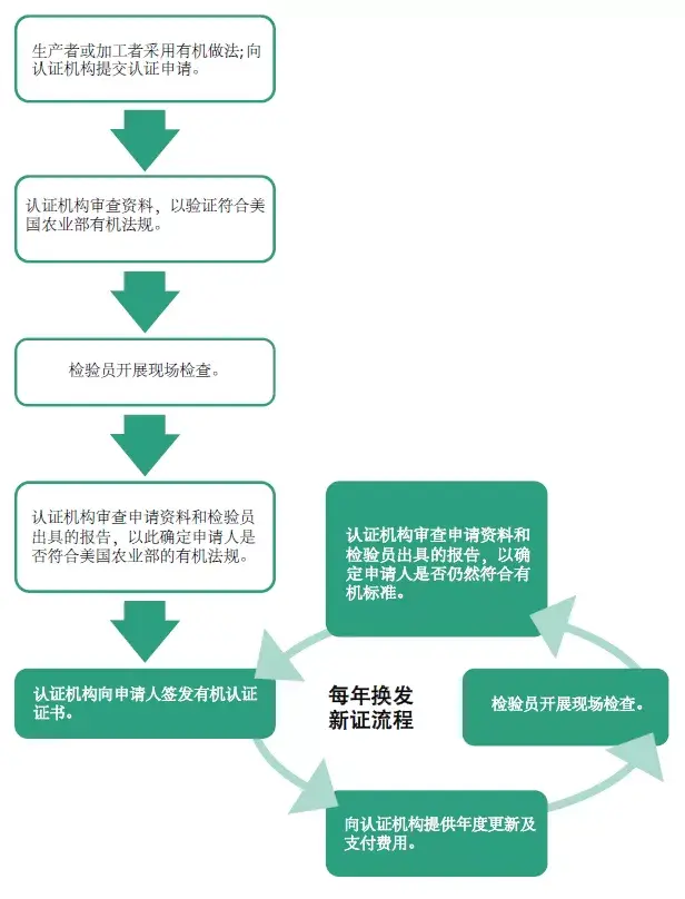 有机食品认证流程图片图片