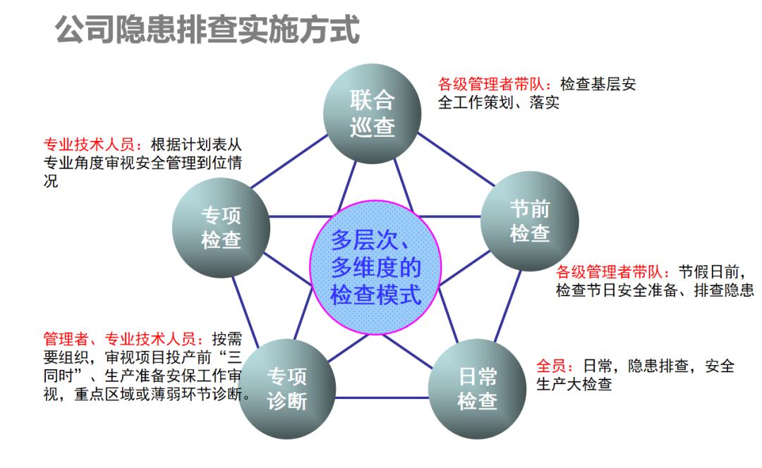 4种常用的隐患排查实施方法,速度收藏! - 知乎