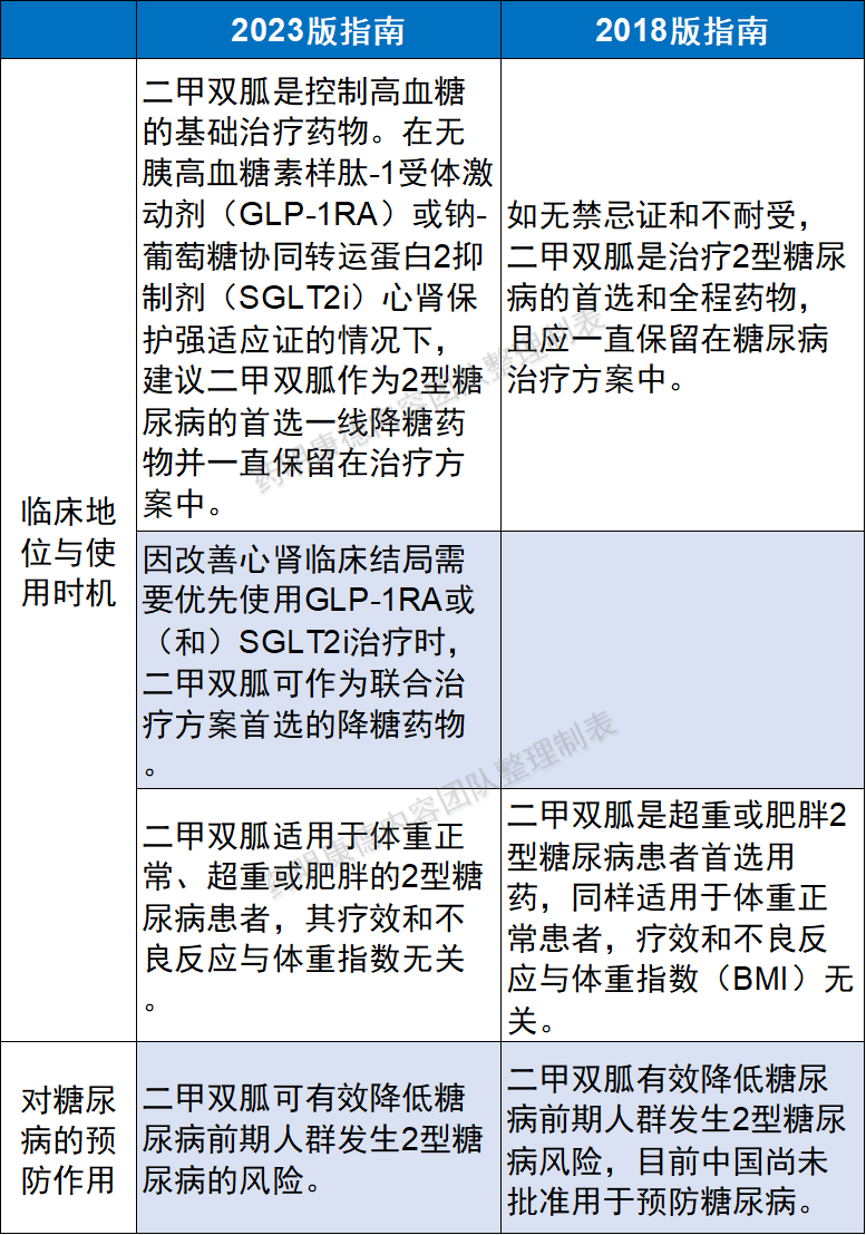 一,二甲双胍的临床地位与使用时机及对糖尿病的预防作用