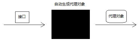 浅谈JDK动态代理(上) 转 浅谈JDK动态代理(上) 转