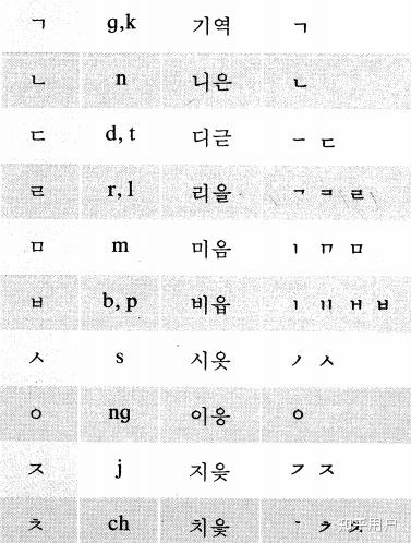 韩语教材为什么很少讲到字母名称和排序？ - 知乎