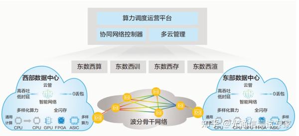 下一代全光骨干传送网白皮书 - 知乎