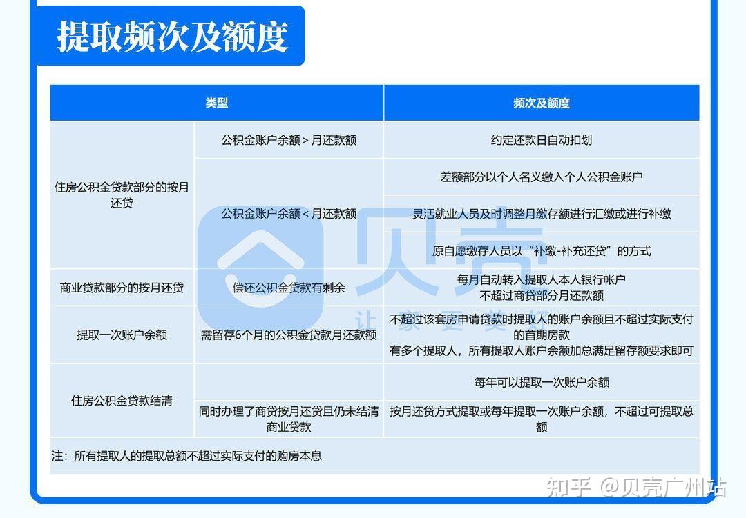 拿好这份攻略！公积金除了买房还能这样用 - 知乎