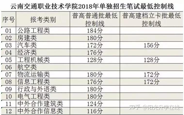 雲南省近幾年各專業單招考試分數線參考