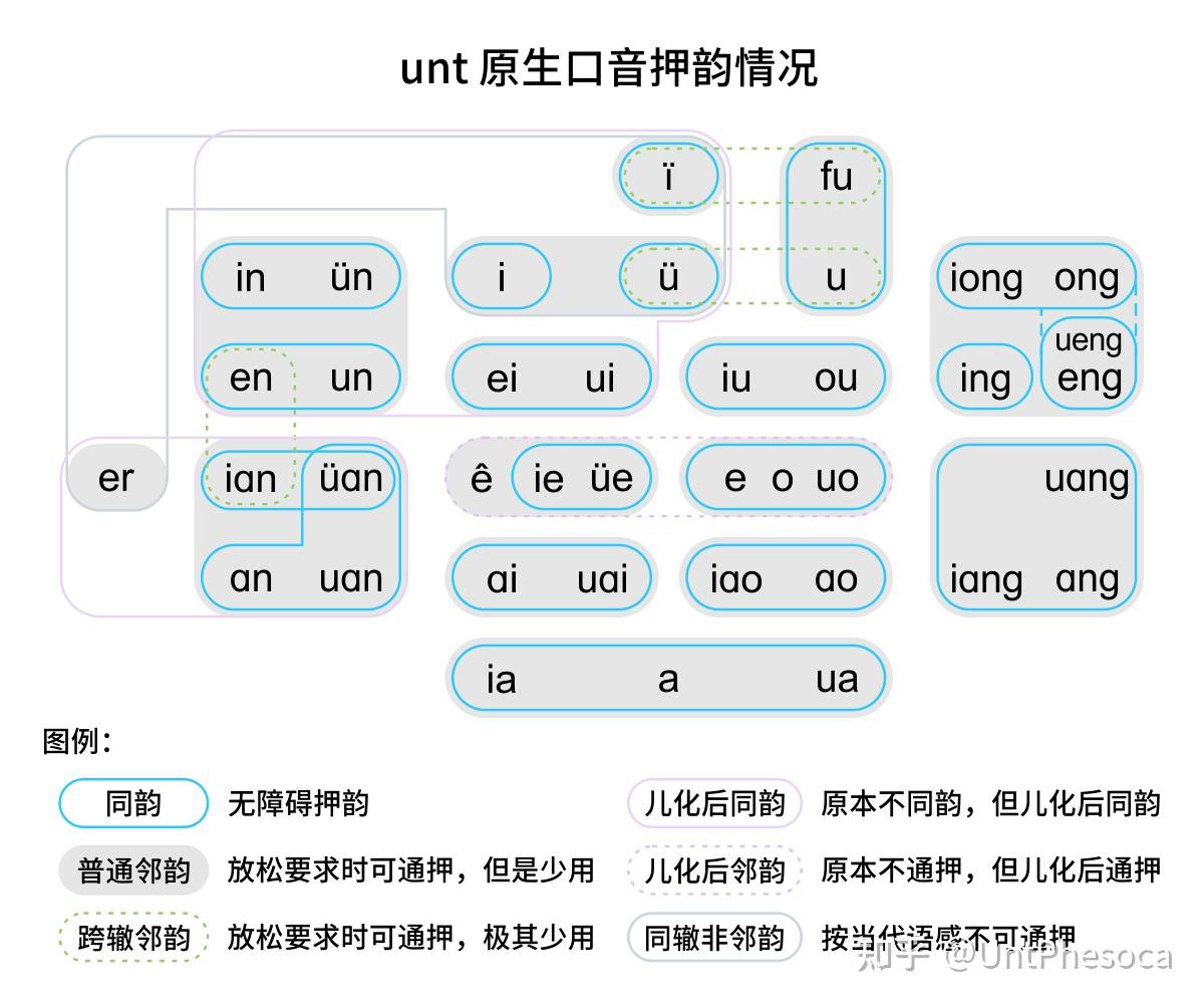 2010s unt 音系：押韵情况- 知乎