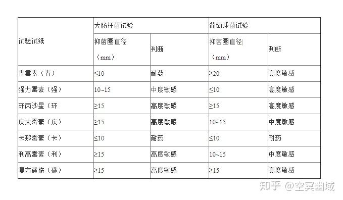 细菌的药敏试验