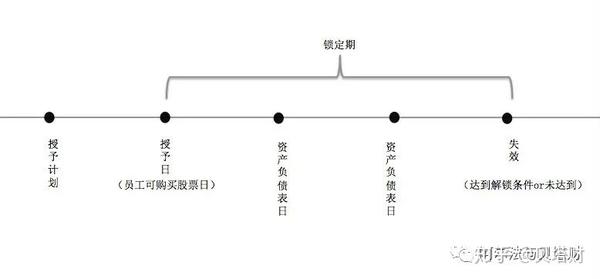 财务 股权激励 会计及税务处理 知乎