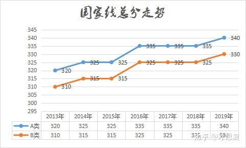 艺术硕士历年考研复试分数线变化趋势