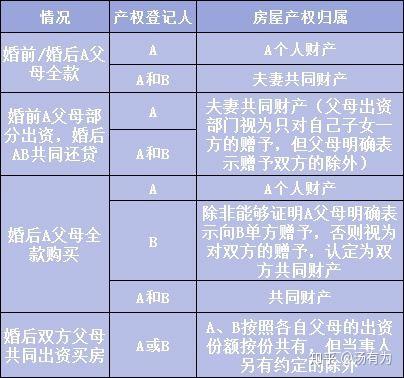 父母出资买房同时还伴随着一些问题，例如：q：婚前买房，婚后产权证，房