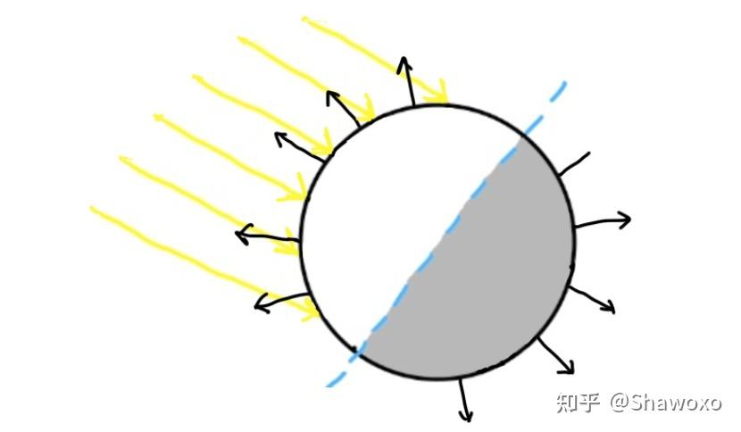 法线应该有两条,并且互为反向,那么在渲染图形中用到的法向量是怎么