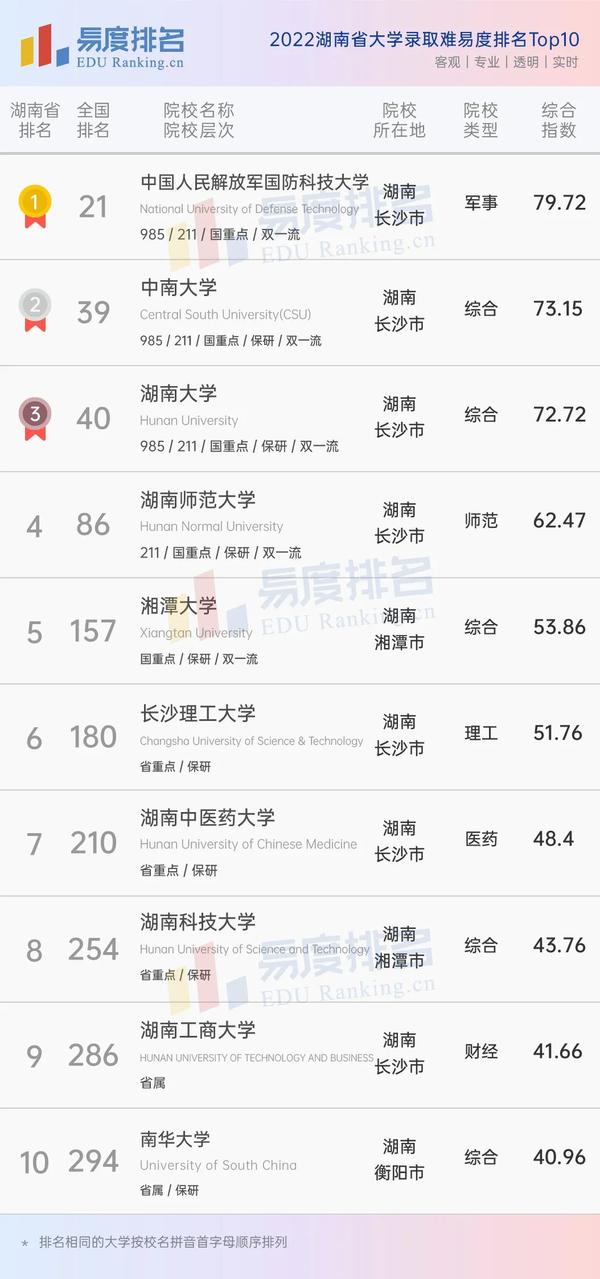 2022年湖南省大学排名,湘潭大学仅排第二梯队,三所高校共列第一(湘潭大学排名又跌了)