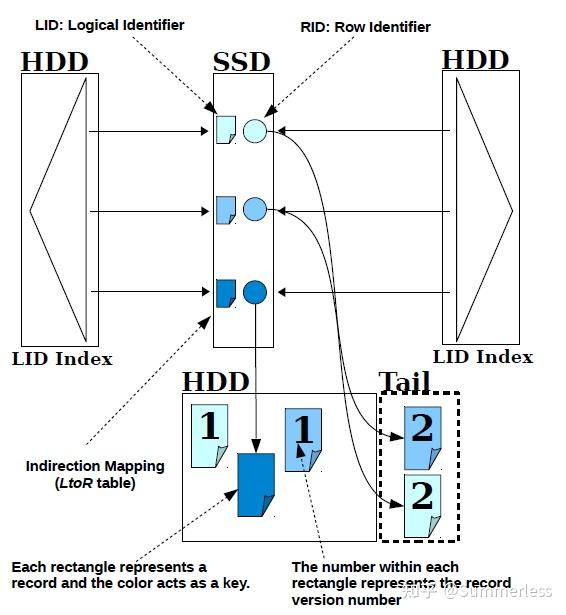 Reducing Database Locking Contention Through Multiversion Concurrency 知乎