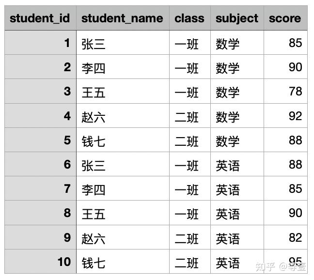 Sql 3 