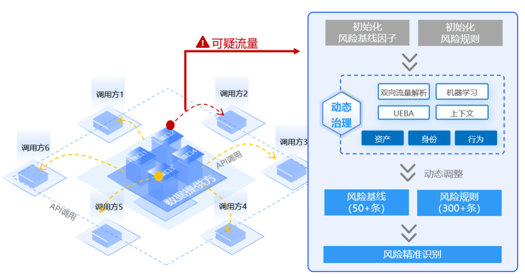API 接口成“数据裸奔”通道?美创 API 审计:护航数据流转合规与安全 - 知乎
