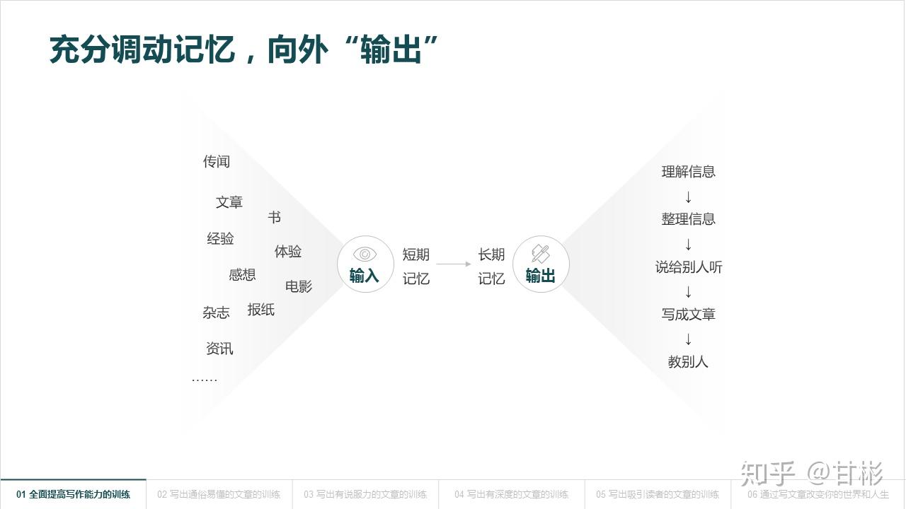 03 归纳核心观点并视觉化呈现