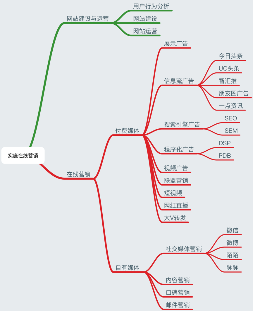 新手如何推广网站？