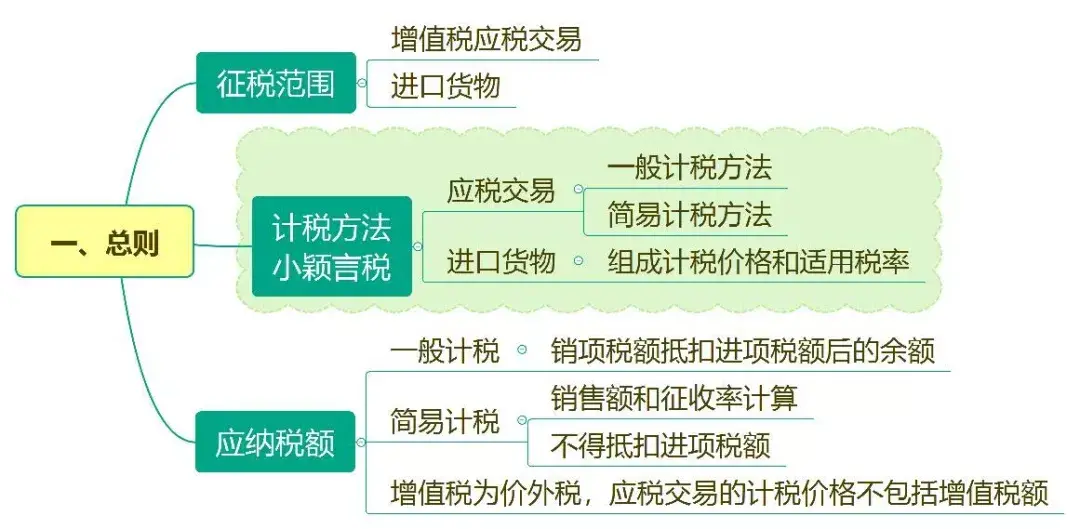 增值稅法徵求意見稿思維導圖