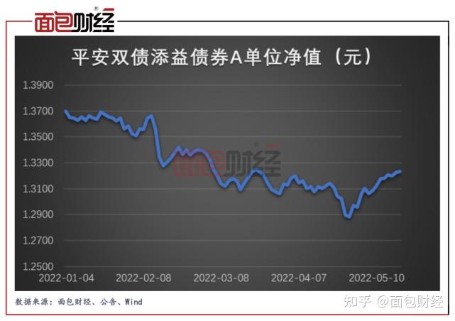 平安双债添益债券(基金主代码:005750)成立于2018年6月,是平安基金旗