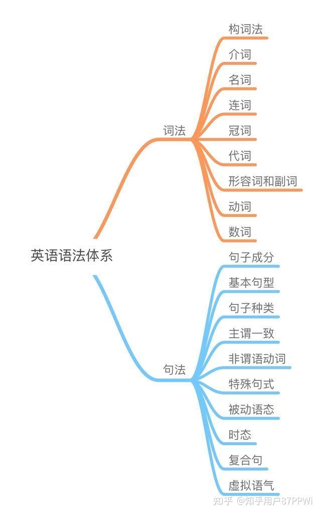 英语语法开篇概论 - 知乎