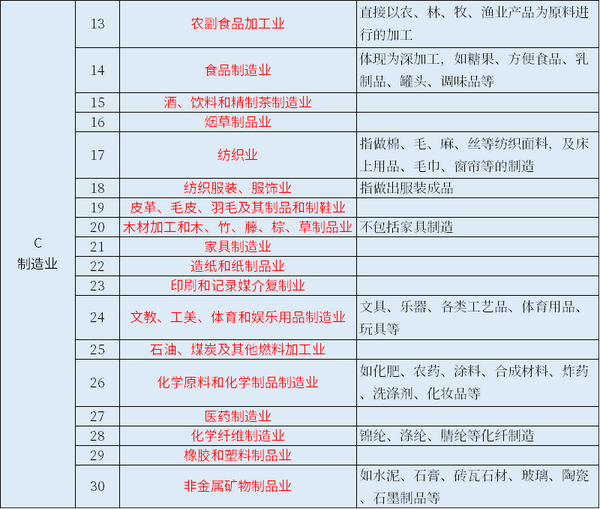 (转)中国最全的行业分类明细(中国行业类别一览表) - 知乎