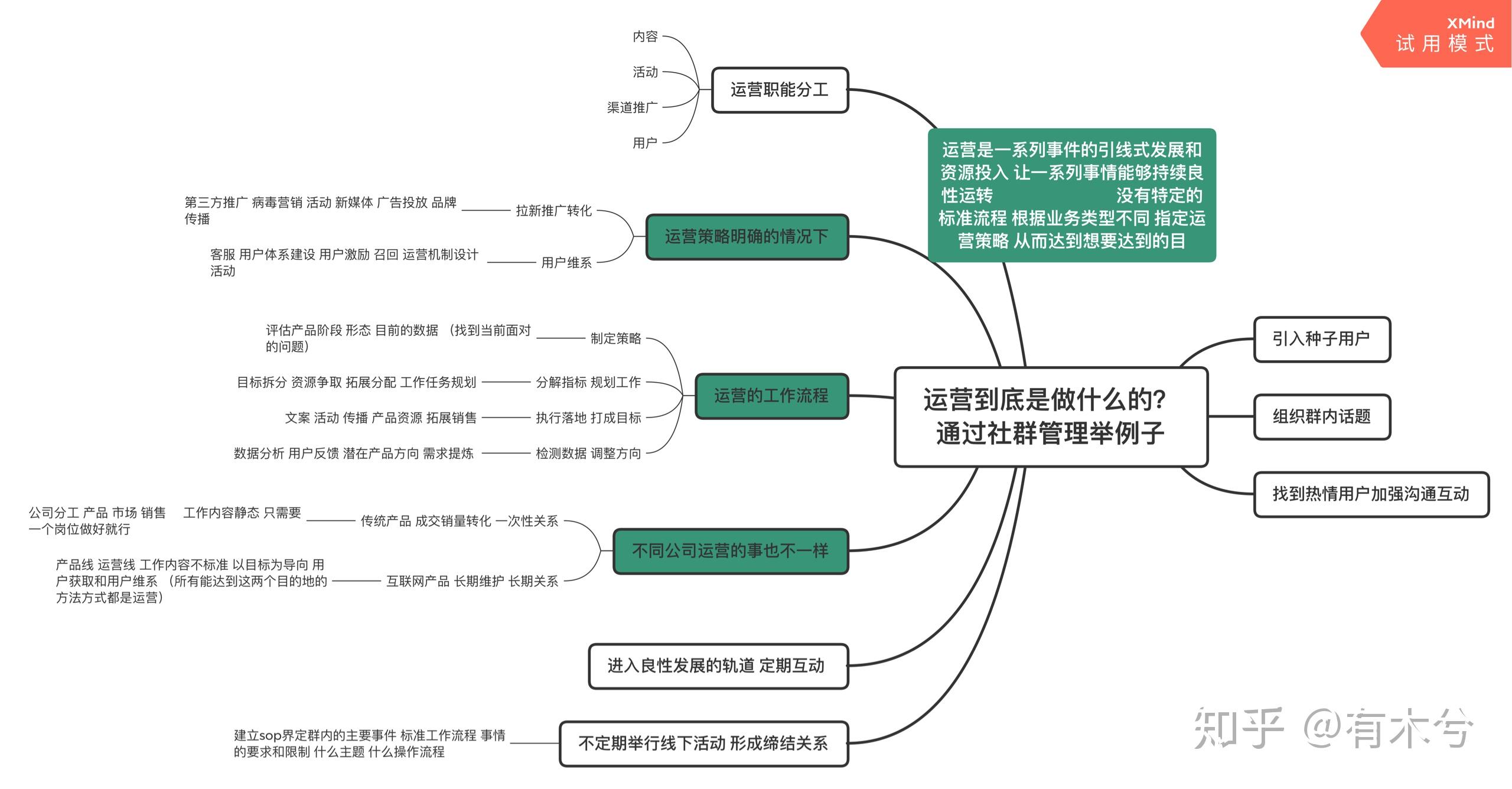 小白的运营笔记干货：第一什么是运营？