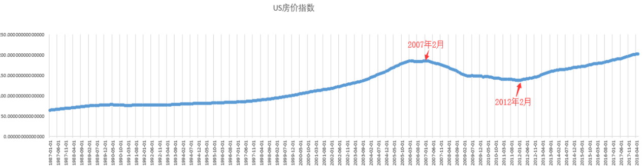 中國經濟房價走勢分析