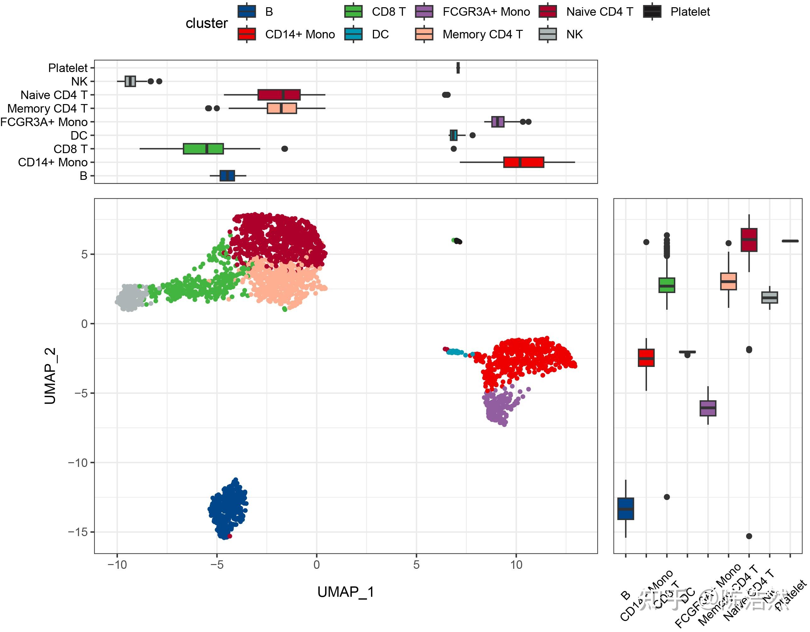 ScRNA-seq UMAP图上也能加箱线图 - 知乎