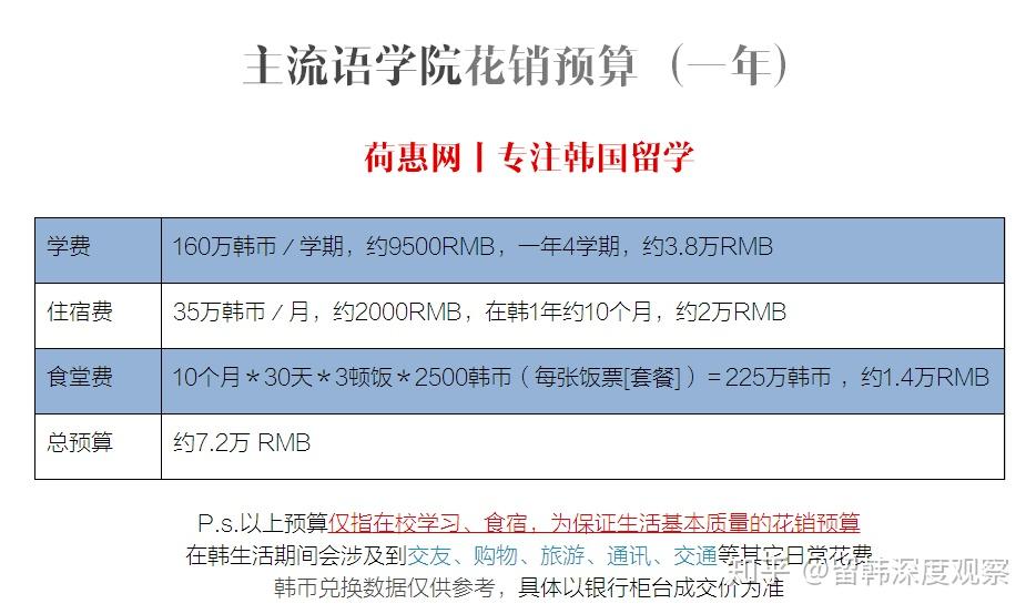 韩国留学费用