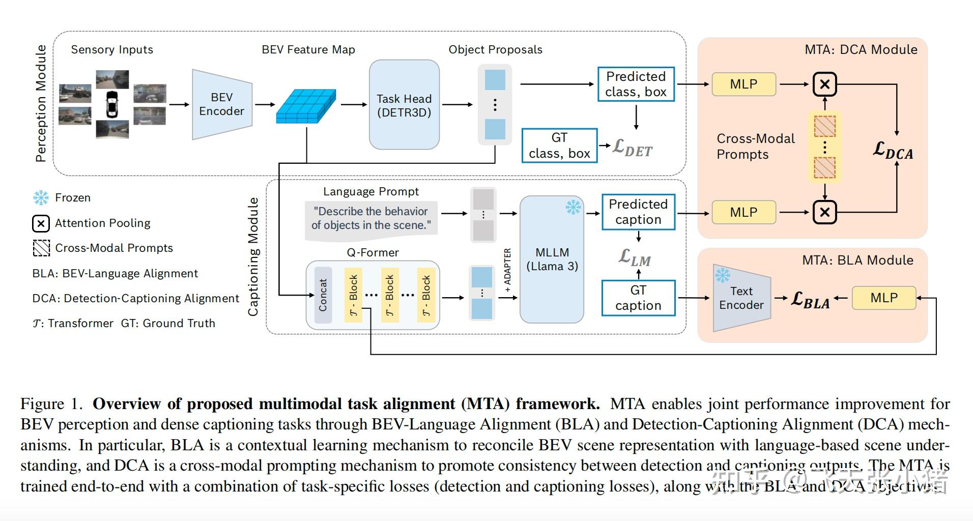 Mta Module MTA: Multimodal Task Alignment for BEV Perception and Captioning - 知乎