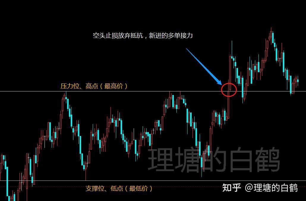 期貨交易系統破局10支撐位壓力位高低點用收盤價畫還是用極限價畫