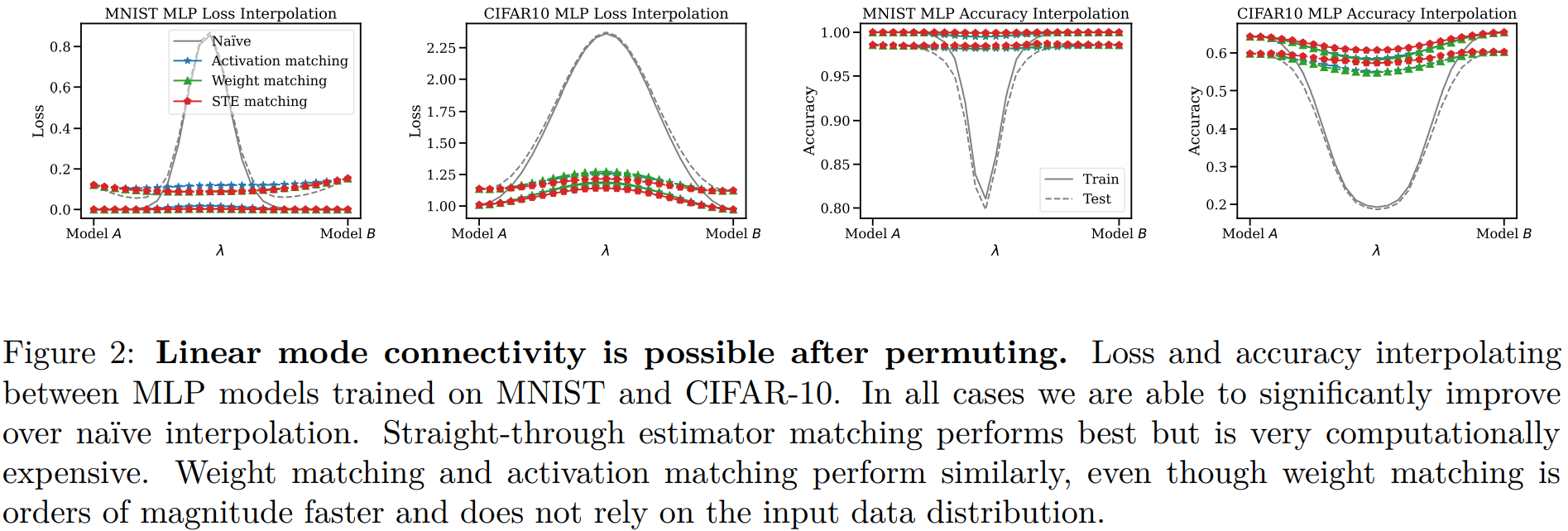 【arXiv 2209】Git Re-Basin：合并模型的模排列对称性（git-re-basin） - 知乎