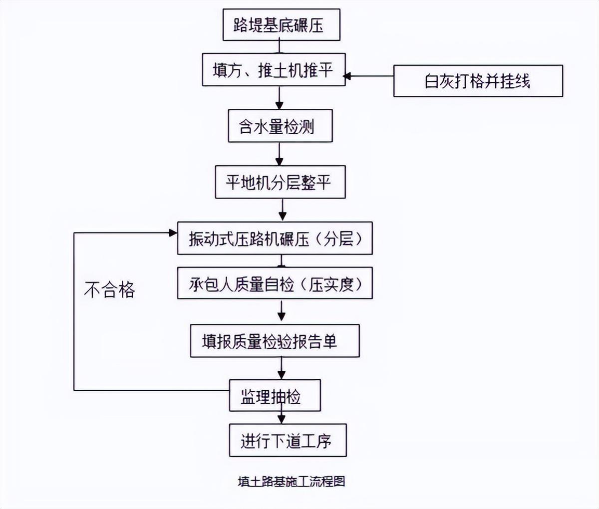 19种路基常用施工流程图,总有一款适合你